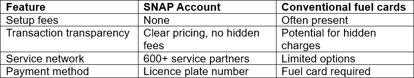 Ključne razlike med karticami SNAP in standardnimi karticami za gorivo